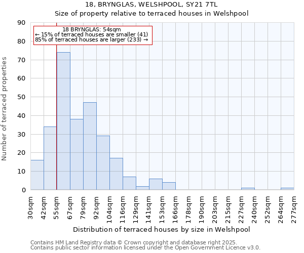 18, BRYNGLAS, WELSHPOOL, SY21 7TL: Size of property relative to terraced houses houses in Welshpool