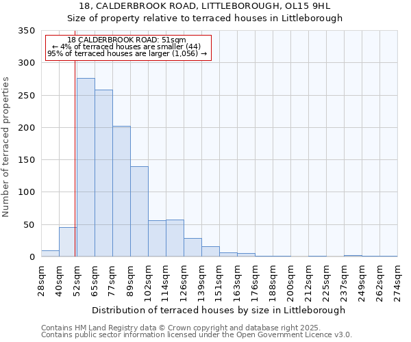 18, CALDERBROOK ROAD, LITTLEBOROUGH, OL15 9HL: Size of property relative to terraced houses houses in Littleborough