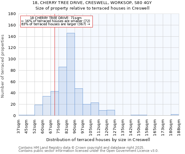 18, CHERRY TREE DRIVE, CRESWELL, WORKSOP, S80 4GY: Size of property relative to terraced houses houses in Creswell