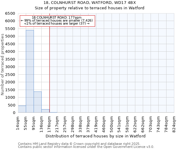 18, COLNHURST ROAD, WATFORD, WD17 4BX: Size of property relative to terraced houses houses in Watford