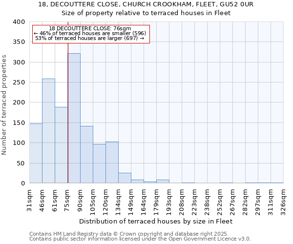 18, DECOUTTERE CLOSE, CHURCH CROOKHAM, FLEET, GU52 0UR: Size of property relative to terraced houses houses in Fleet