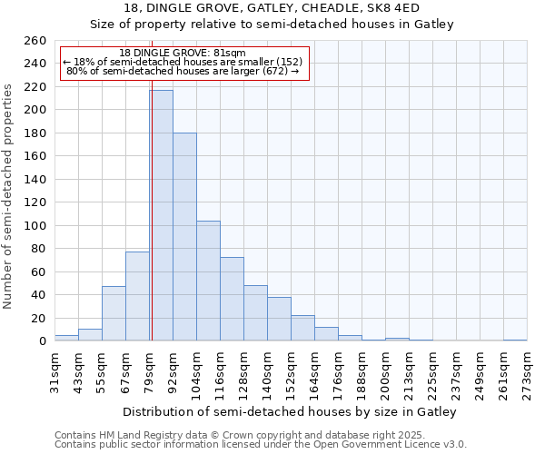 18, DINGLE GROVE, GATLEY, CHEADLE, SK8 4ED: Size of property relative to semi-detached houses houses in Gatley