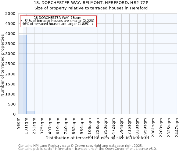 18, DORCHESTER WAY, BELMONT, HEREFORD, HR2 7ZP: Size of property relative to terraced houses houses in Hereford