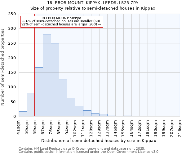 18, EBOR MOUNT, KIPPAX, LEEDS, LS25 7PA: Size of property relative to semi-detached houses houses in Kippax