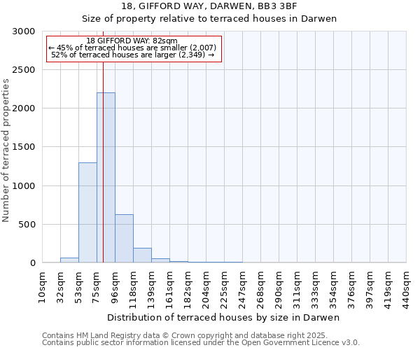 18, GIFFORD WAY, DARWEN, BB3 3BF: Size of property relative to terraced houses houses in Darwen