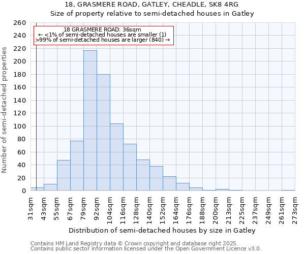 18, GRASMERE ROAD, GATLEY, CHEADLE, SK8 4RG: Size of property relative to semi-detached houses houses in Gatley
