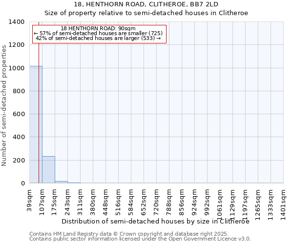 18, HENTHORN ROAD, CLITHEROE, BB7 2LD: Size of property relative to semi-detached houses houses in Clitheroe