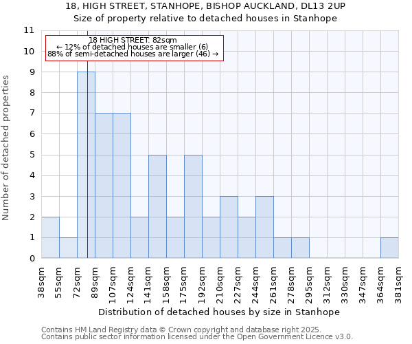 18, HIGH STREET, STANHOPE, BISHOP AUCKLAND, DL13 2UP: Size of property relative to detached houses houses in Stanhope