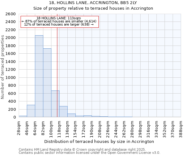 18, HOLLINS LANE, ACCRINGTON, BB5 2LY: Size of property relative to terraced houses houses in Accrington