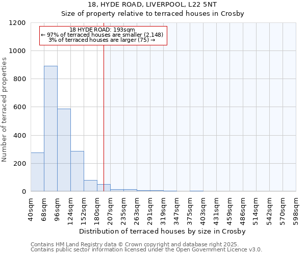 18, HYDE ROAD, LIVERPOOL, L22 5NT: Size of property relative to terraced houses houses in Crosby