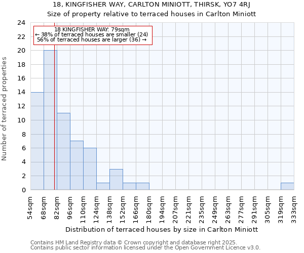 18, KINGFISHER WAY, CARLTON MINIOTT, THIRSK, YO7 4RJ: Size of property relative to terraced houses houses in Carlton Miniott
