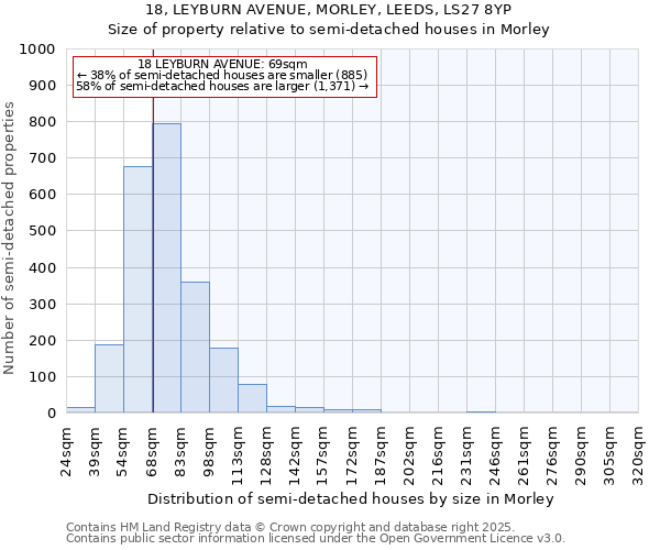 18, LEYBURN AVENUE, MORLEY, LEEDS, LS27 8YP: Size of property relative to semi-detached houses houses in Morley