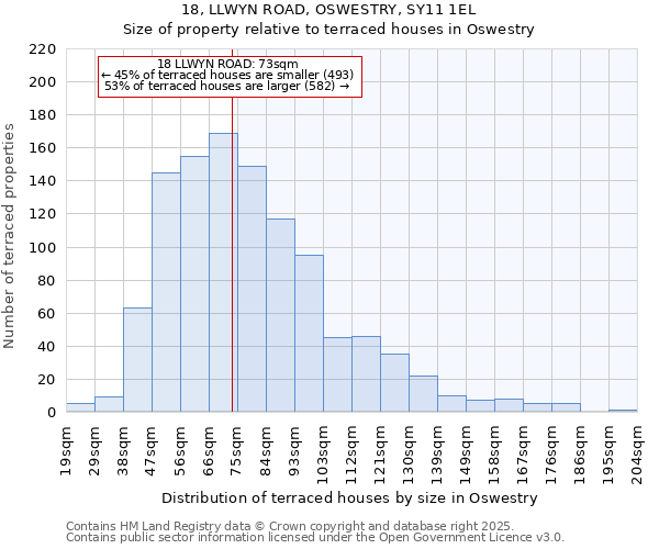 18, LLWYN ROAD, OSWESTRY, SY11 1EL: Size of property relative to terraced houses houses in Oswestry