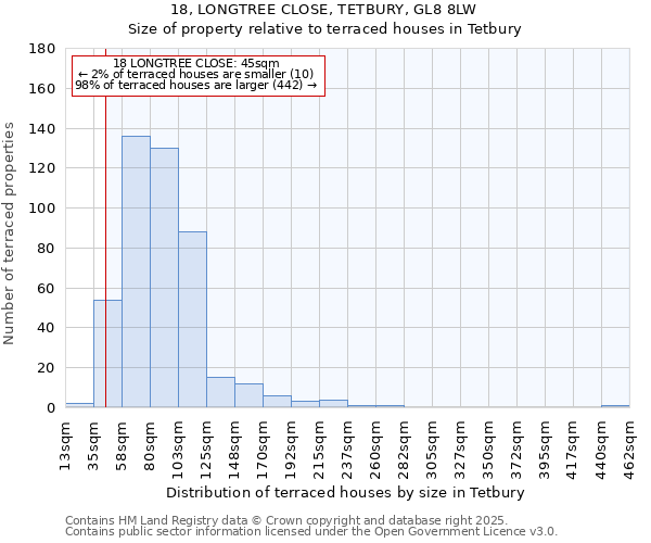 18, LONGTREE CLOSE, TETBURY, GL8 8LW: Size of property relative to terraced houses houses in Tetbury