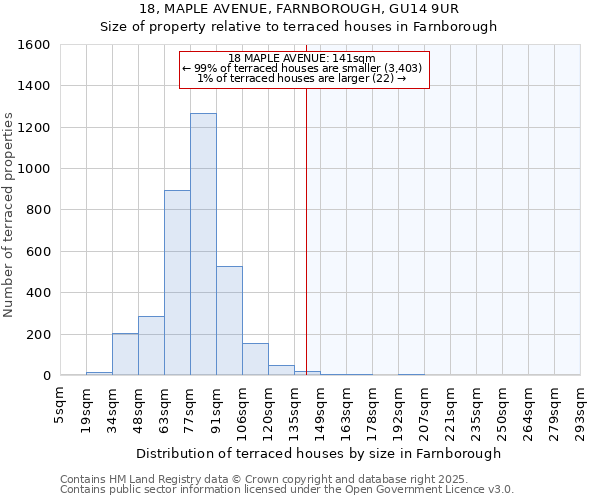 18, MAPLE AVENUE, FARNBOROUGH, GU14 9UR: Size of property relative to terraced houses houses in Farnborough