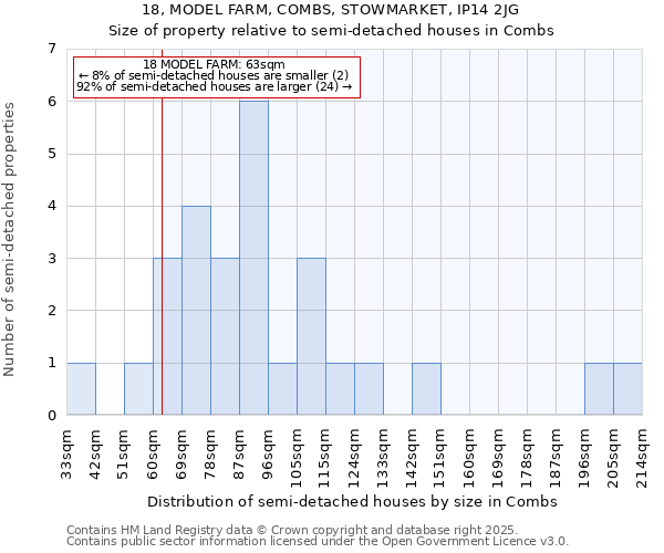 18, MODEL FARM, COMBS, STOWMARKET, IP14 2JG: Size of property relative to semi-detached houses houses in Combs