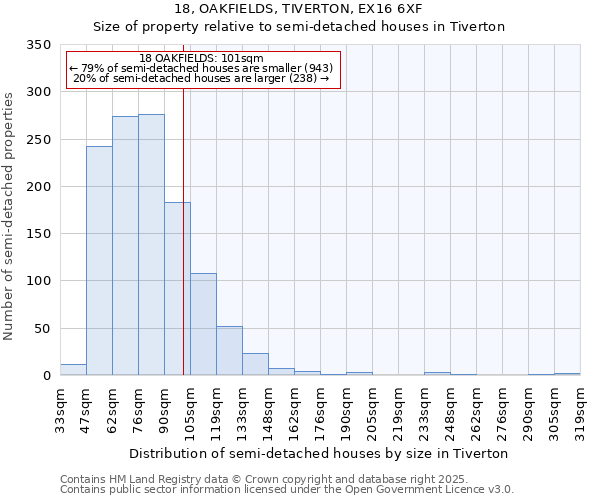 18, OAKFIELDS, TIVERTON, EX16 6XF: Size of property relative to semi-detached houses houses in Tiverton