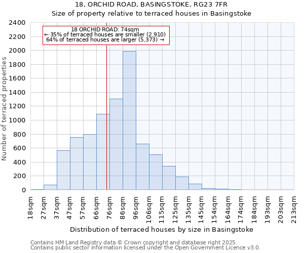 18, ORCHID ROAD, BASINGSTOKE, RG23 7FR: Size of property relative to terraced houses houses in Basingstoke