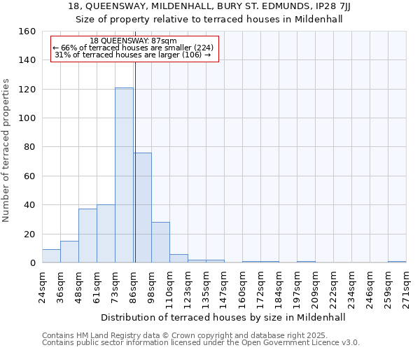 18, QUEENSWAY, MILDENHALL, BURY ST. EDMUNDS, IP28 7JJ: Size of property relative to terraced houses houses in Mildenhall