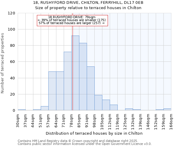 18, RUSHYFORD DRIVE, CHILTON, FERRYHILL, DL17 0EB: Size of property relative to terraced houses houses in Chilton