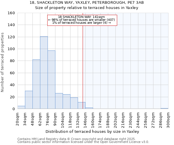 18, SHACKLETON WAY, YAXLEY, PETERBOROUGH, PE7 3AB: Size of property relative to terraced houses houses in Yaxley