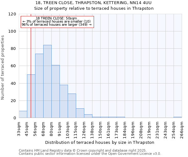 18, TREEN CLOSE, THRAPSTON, KETTERING, NN14 4UU: Size of property relative to terraced houses houses in Thrapston