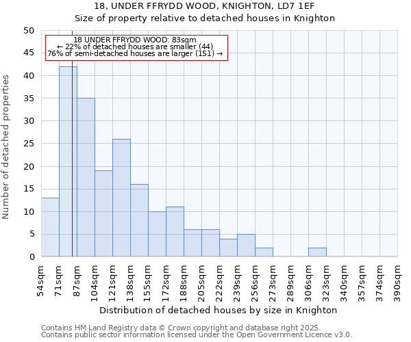 18, UNDER FFRYDD WOOD, KNIGHTON, LD7 1EF: Size of property relative to detached houses houses in Knighton