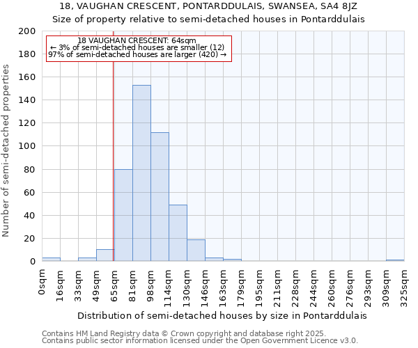 18, VAUGHAN CRESCENT, PONTARDDULAIS, SWANSEA, SA4 8JZ: Size of property relative to semi-detached houses houses in Pontarddulais
