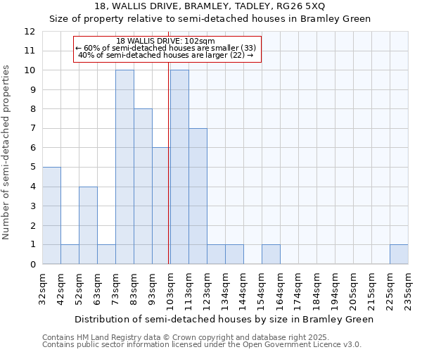 18, WALLIS DRIVE, BRAMLEY, TADLEY, RG26 5XQ: Size of property relative to semi-detached houses houses in Bramley Green