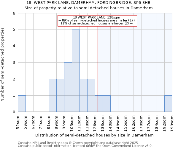 18, WEST PARK LANE, DAMERHAM, FORDINGBRIDGE, SP6 3HB: Size of property relative to semi-detached houses houses in Damerham