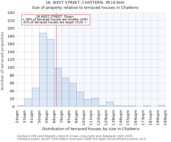 18, WEST STREET, CHATTERIS, PE16 6HA: Size of property relative to terraced houses houses in Chatteris