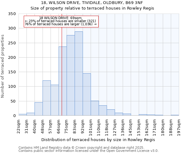 18, WILSON DRIVE, TIVIDALE, OLDBURY, B69 3NF: Size of property relative to terraced houses houses in Rowley Regis