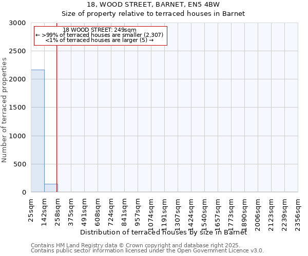 18, WOOD STREET, BARNET, EN5 4BW: Size of property relative to terraced houses houses in Barnet