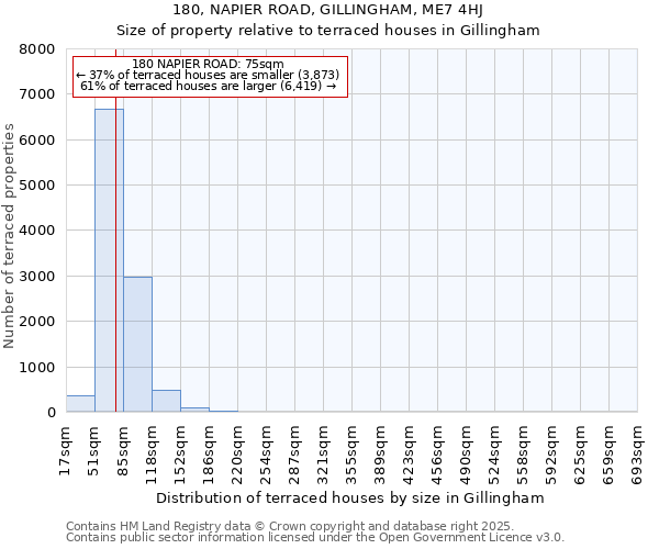 180, NAPIER ROAD, GILLINGHAM, ME7 4HJ: Size of property relative to terraced houses houses in Gillingham
