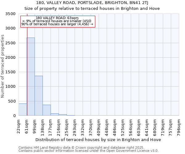 180, VALLEY ROAD, PORTSLADE, BRIGHTON, BN41 2TJ: Size of property relative to terraced houses houses in Brighton and Hove