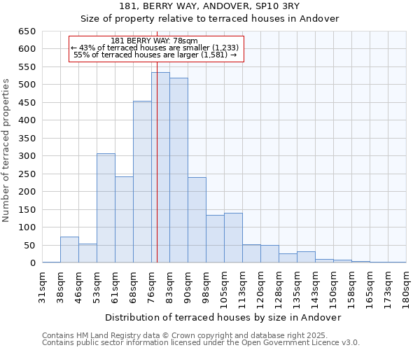 181, BERRY WAY, ANDOVER, SP10 3RY: Size of property relative to terraced houses houses in Andover