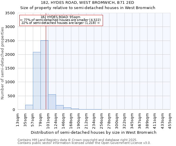 182, HYDES ROAD, WEST BROMWICH, B71 2ED: Size of property relative to semi-detached houses houses in West Bromwich