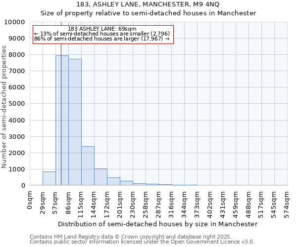 183, ASHLEY LANE, MANCHESTER, M9 4NQ: Size of property relative to semi-detached houses houses in Manchester