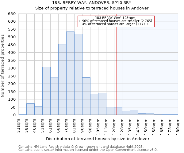 183, BERRY WAY, ANDOVER, SP10 3RY: Size of property relative to terraced houses houses in Andover