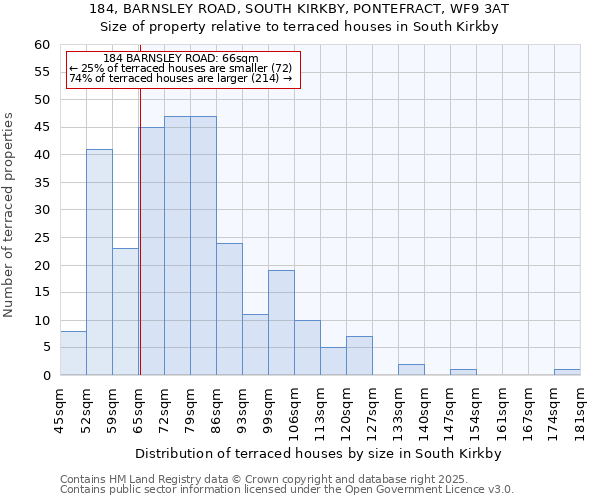 184, BARNSLEY ROAD, SOUTH KIRKBY, PONTEFRACT, WF9 3AT: Size of property relative to terraced houses houses in South Kirkby