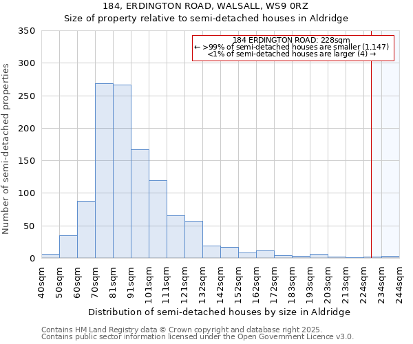 184, ERDINGTON ROAD, WALSALL, WS9 0RZ: Size of property relative to semi-detached houses houses in Aldridge