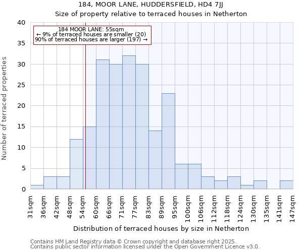 184, MOOR LANE, HUDDERSFIELD, HD4 7JJ: Size of property relative to terraced houses houses in Netherton