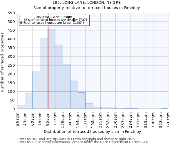 185, LONG LANE, LONDON, N3 2RE: Size of property relative to terraced houses houses in Finchley