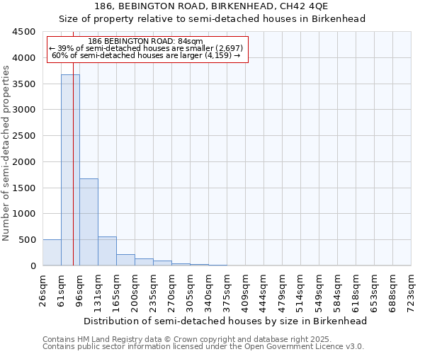 186, BEBINGTON ROAD, BIRKENHEAD, CH42 4QE: Size of property relative to semi-detached houses houses in Birkenhead