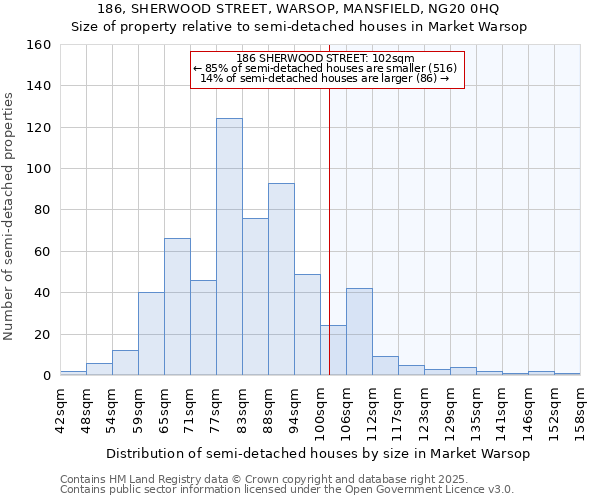 186, SHERWOOD STREET, WARSOP, MANSFIELD, NG20 0HQ: Size of property relative to semi-detached houses houses in Market Warsop
