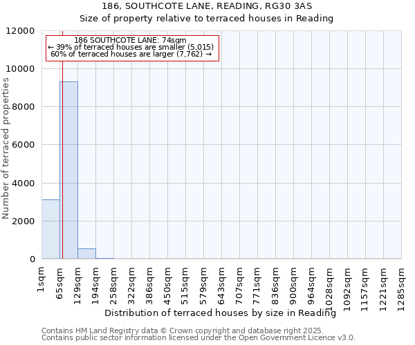 186, SOUTHCOTE LANE, READING, RG30 3AS: Size of property relative to terraced houses houses in Reading