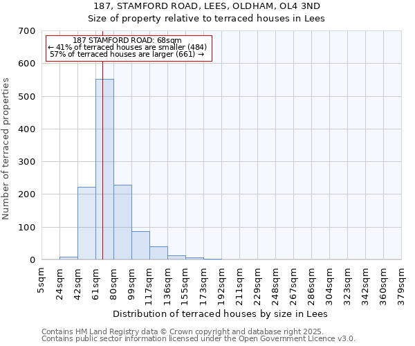 187, STAMFORD ROAD, LEES, OLDHAM, OL4 3ND: Size of property relative to terraced houses houses in Lees