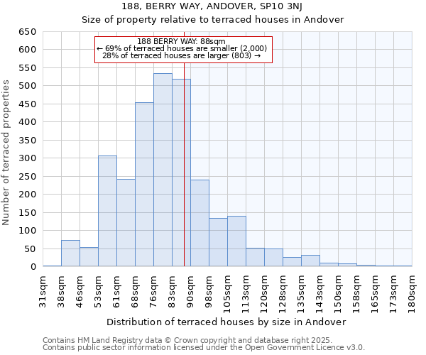 188, BERRY WAY, ANDOVER, SP10 3NJ: Size of property relative to terraced houses houses in Andover