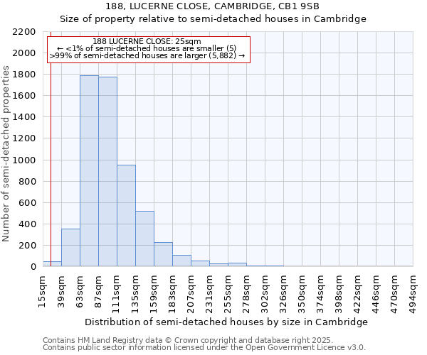 188, LUCERNE CLOSE, CAMBRIDGE, CB1 9SB: Size of property relative to semi-detached houses houses in Cambridge
