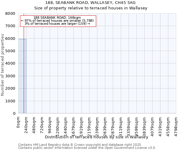 188, SEABANK ROAD, WALLASEY, CH45 5AG: Size of property relative to terraced houses houses in Wallasey